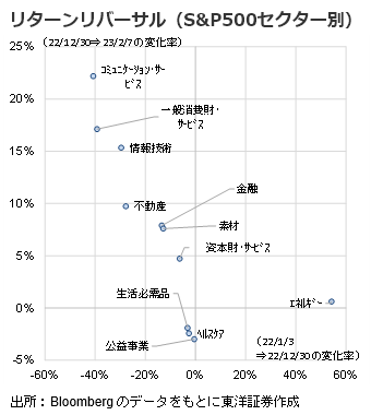 リターンリバーサル（S&P500セクター別）