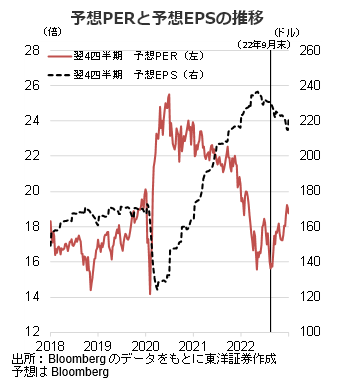 予想PERと予想EPSの推移