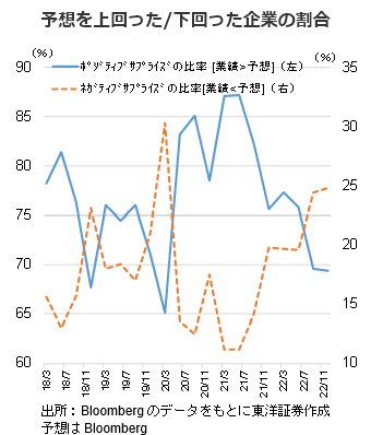 予想を上回った/下回った企業の割合