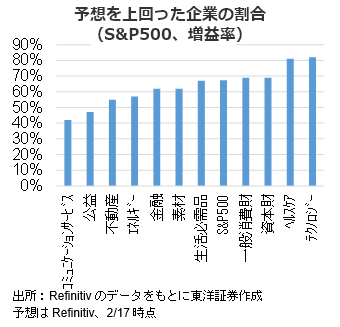 予想を上回った企業の割合（S&P500、増益率）