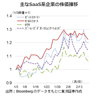 主なSaaS系企業の株価推移