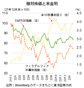 相対株価と米金利