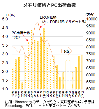 メモリ価格とPC出荷台数