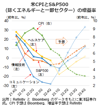 米CPIとS&P500（除くエネルギーと一部セクター）の増益率
