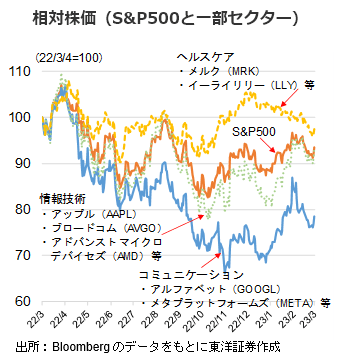 相対株価（S&P500と一部セクター）