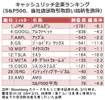 キャッシュリッチ企業ランキング（S&P500、当社店頭取引取扱い銘柄を抜粋）