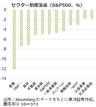 セクター別騰落率（S&P500、％）