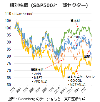 相対株価（S&P500と一部セクター）