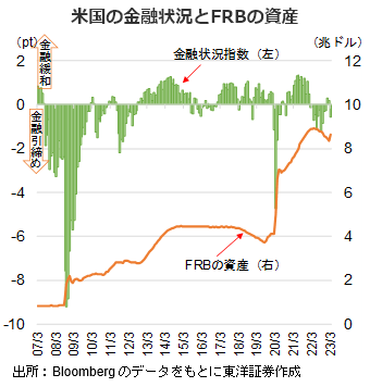 米国の金融状況とFRBの資産