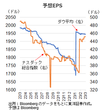 予想EPS