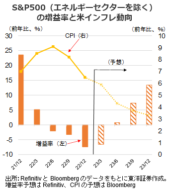 S&P500（エネルギーセクターを除く）の増益率と米インフレ動向