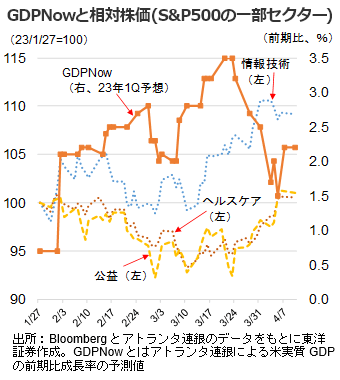 GDPNowと相対株価（S&P500の一部セクター）