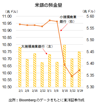 米銀の預金量