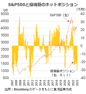 S&P500と投機筋のネットポジション