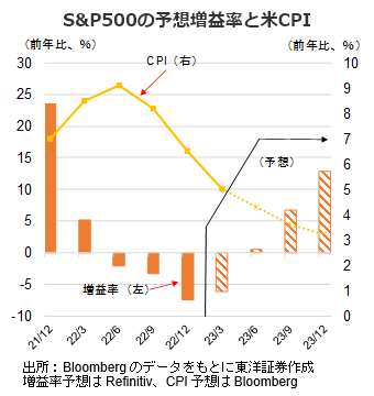 S&P500の予想増益率と米CPI
