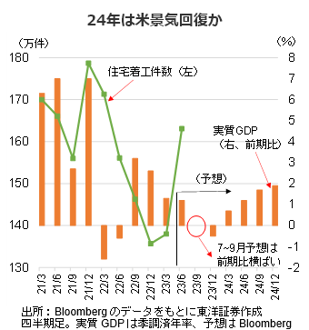 24年は米景気回復か