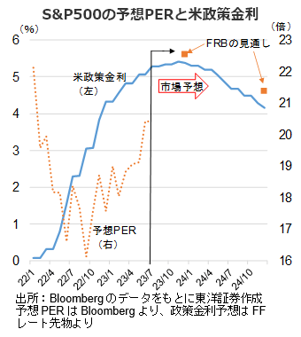 S&P500の予想PERと米政策金利