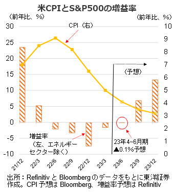 米CPIとS&P500の増益率