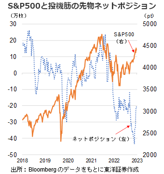S&P500と投機筋の先物ネットポジション