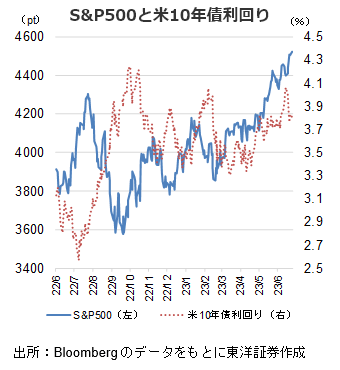 S&P500と米10年債利回り