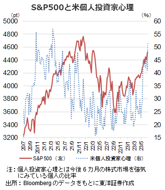 S&P500と米個人投資家心理