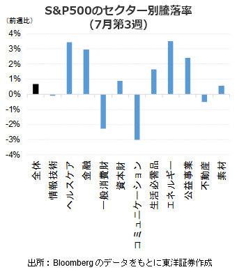 S&P500のセクター別騰落率（7月第3週）