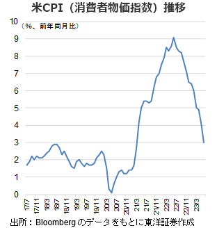 米CPI（消費者物価指数）推移