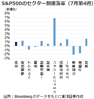 S&P500のセクター別騰落率（7月第4週）