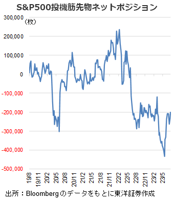 S&P500投機筋先物ネットポジション