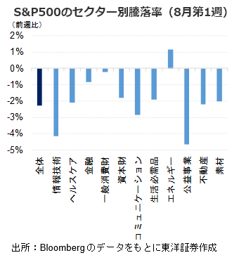 S&P500のセクター別騰落率（8月第1週）