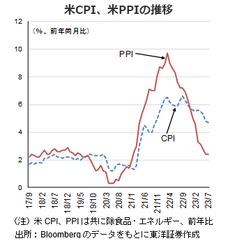 米CPI、米PPIの推移