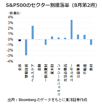 S&P500のセクター別騰落率（8月第2週