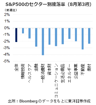 S&P500のセクター別騰落率（8月第3週）