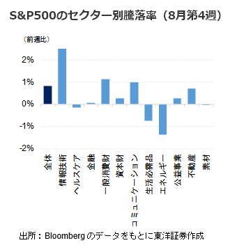 S&P500のセクター別騰落率（8月第4週）