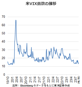 米VIX指数の推移