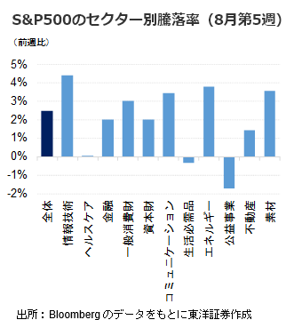 S&P500のセクター別騰落率（8月第5週）