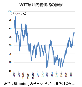 WTI原油先物価格の推移