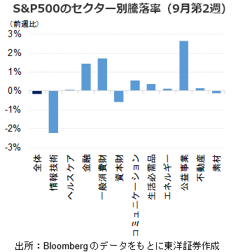 S&P500のセクター別騰落率（9月第2週）