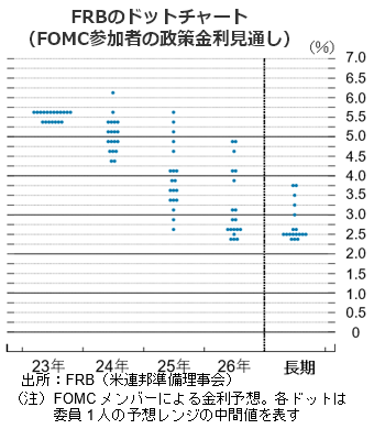 FRBのドットチャート（FOMC参加者の政策金利見通し）