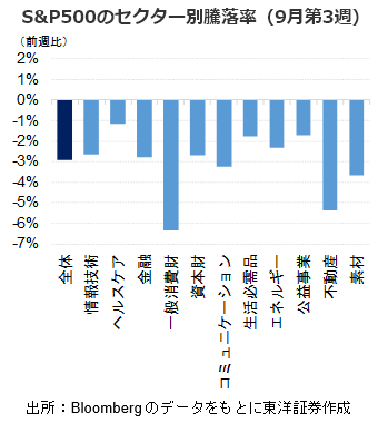 S&P500のセクター別騰落率（9月第3週）