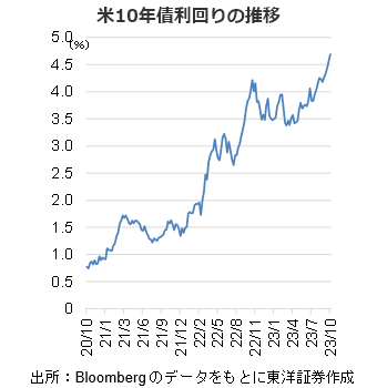 米10年債利回りの推移