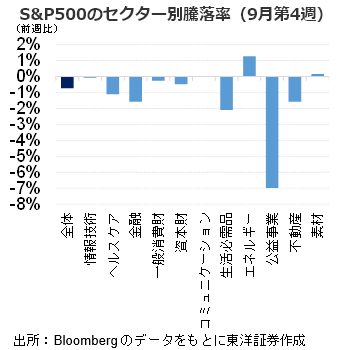 S&P500のセクター別騰落率（9月第4週）