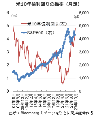 米10年債利回りの推移（月足）