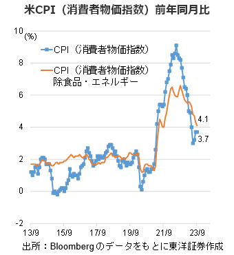 米CPI（消費者物価指数）前年同月比