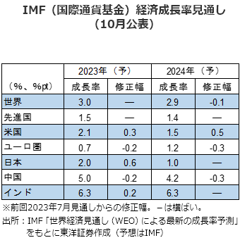IMF（国際通貨基金）経済成長率見通し（10月公表）