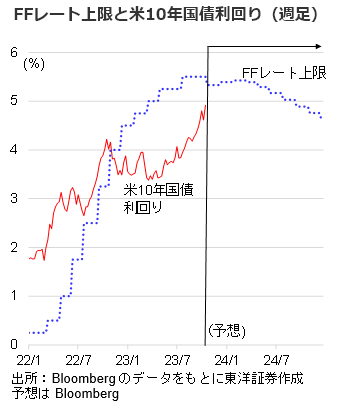 FFレート上限と米10年国債利回り（週足）