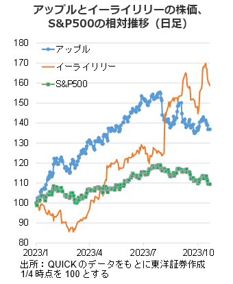 アップルとイーライリリーの株価、S&P500の相対推移（日足）