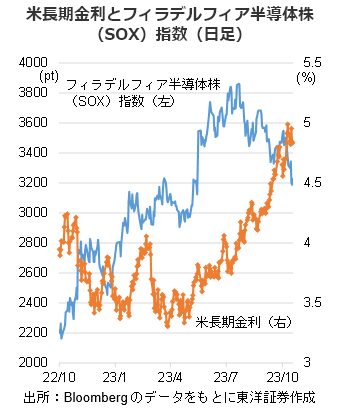 米長期金利とフィラデルフィア半導体株（SOX）指数（日足）
