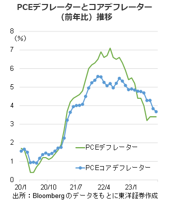 PCEデフレーターとコアデフレーター（前年比）推移