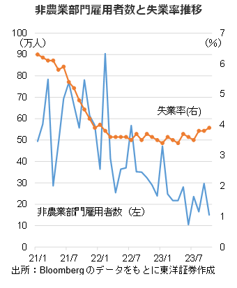 非農業部門雇用者数と失業率推移